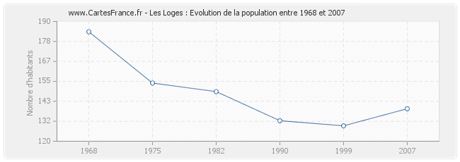 Population Les Loges